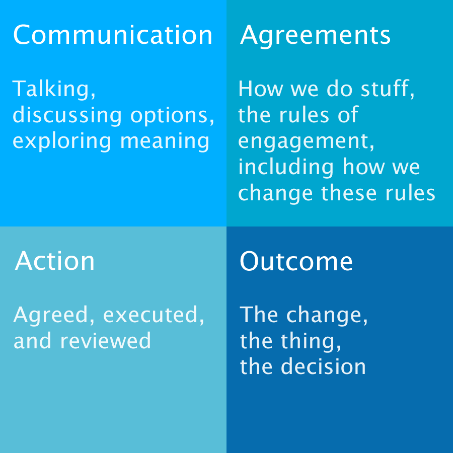 Four elements of collaboration