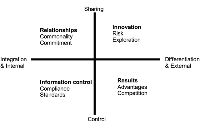 Collaboration culture