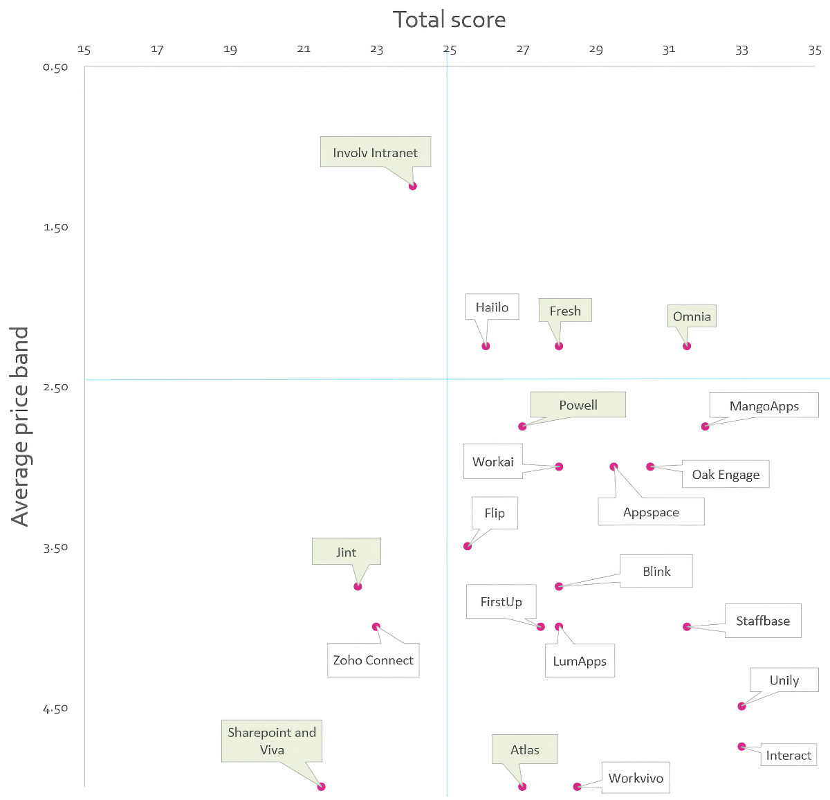 Price-vs-score-chart-52 Chart showing four quadrants, with many vendors clustered in bottom rght.
