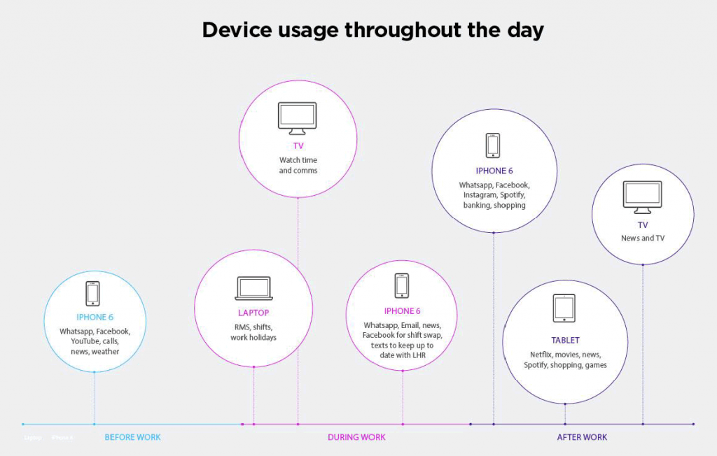 Device usafe through the day.