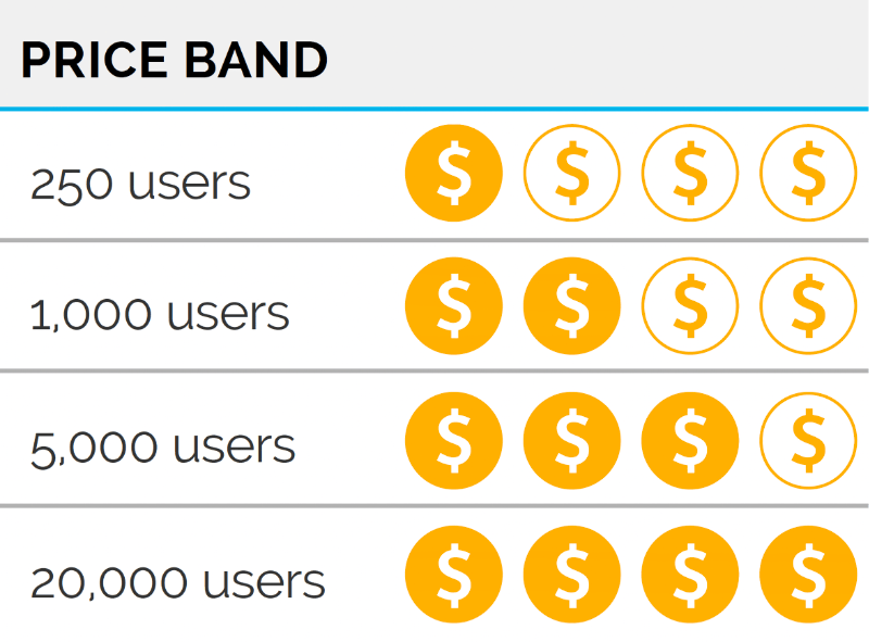 Four price bands, for 250 users, 1,000 users, 5,000 users, and 20,000 users