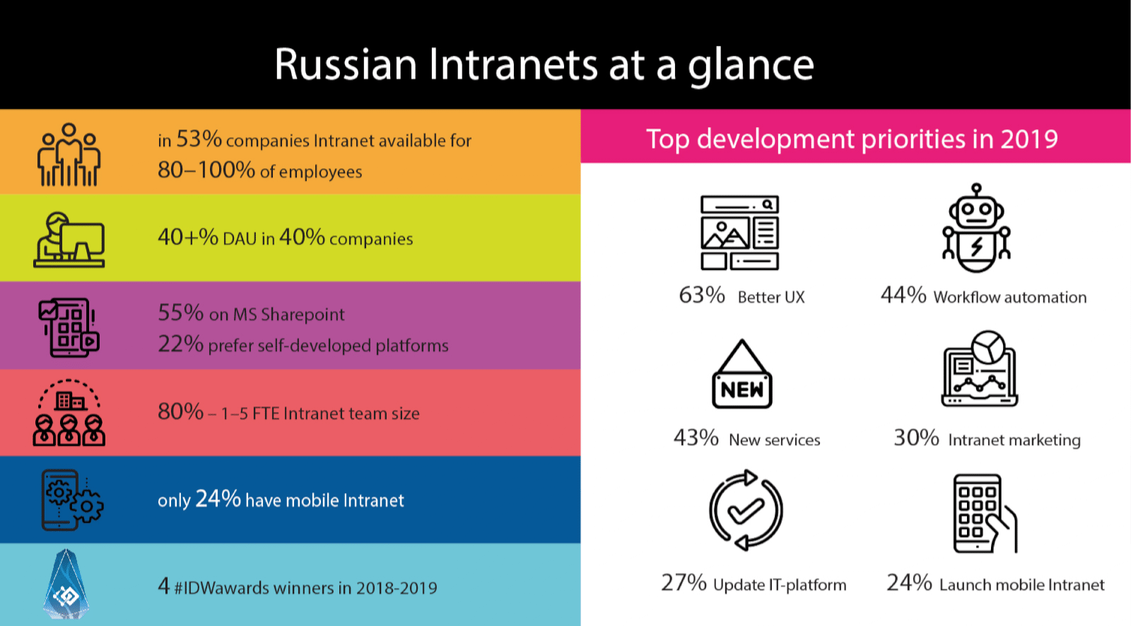 Russian intranets at a glance: In 53% companies intranet available for 80 to 100% of employees. 40% plus DAU in 40% companies. 55% on MS SharePoint. 22% on self-developed platforms. 80% have 1 to 5 people on the intranet team. Only 24% have mobile intranet. Top priorities in 2019: Better UX. Workflow automation. Update the platform. Launch mobile intranet.