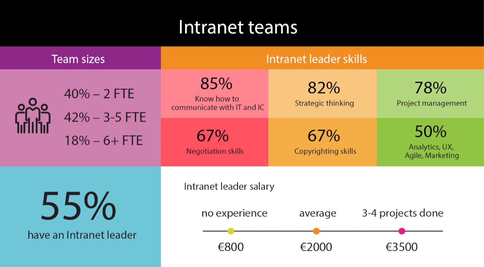 Intranet teams: 42% have 3 to 5 people.