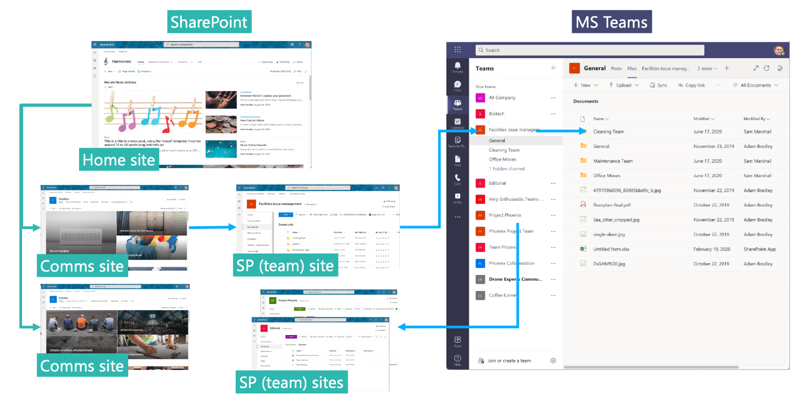 Annotated screenshots showing relationship between SharePoint and Microsoft Teams.